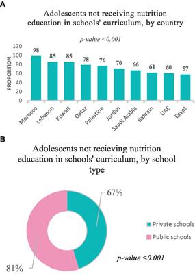 Status and correlates of food and nutrition literacy among parents-adolescents’ dyads: findings from 10 Arab countries